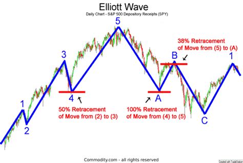 paul tudor jones elliott wave
